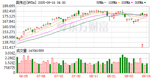 配资机构网 英伟达收购迈络思一案 市场监管总局决定实施进一步调查