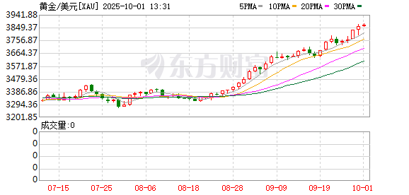 配资机构网 瑞银集团：在乐观情景下 到2026年年中 金价可能最高上涨至4200美元/盎司