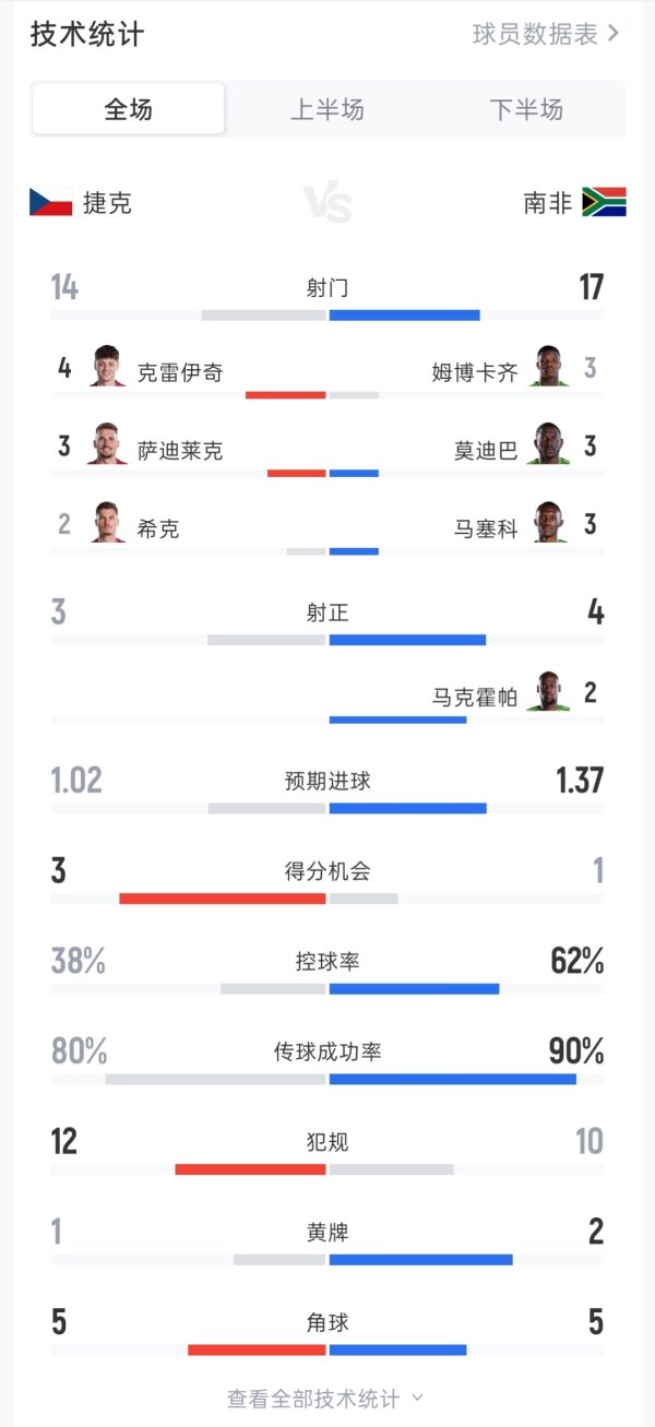 线上最大的配资平台 捷克1-1南非全场数据：射门14-17 射正3-4 黄牌1-2 控球率38%-62%