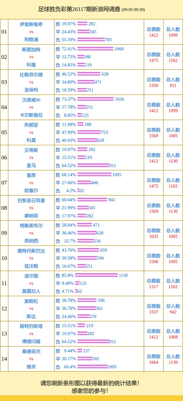 股票配资正规网 投票调查：波尔图支持率85% 桑德菲杰vs维京得票高